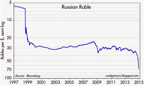 dollar rubel konverter